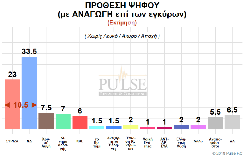 Î ÏÎ¿Î²Î¬Î´Î¹ÏƒÎ¼Î± 10,5% Î³Î¹Î± Ï„Î· ÎÎ” ÏƒÎµ Î½Î­Î± Î´Î·Î¼Î¿ÏƒÎºÏŒÏ€Î·ÏƒÎ· | in.gr