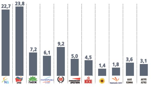 Προβάδισμα στο ΣΥΡΙΖΑ δίνει νέα δημοσκόπηση