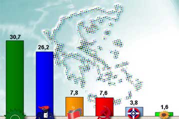 Προβάδισμα 4,5 ποσοστιαίων μονάδων δίνει στο ΠΑΣΟΚ νέα δημοσκόπηση