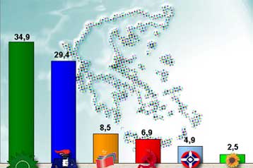 Στo 5,5% ανεβαίνει το προβάδισμα του ΠΑΣΟΚ, σύμφωνα με νέα δημοσκόπηση