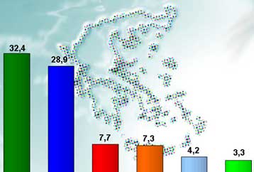 Από 3,5% έως 3,9% το προβάδισμα του ΠΑΣΟΚ έναντι της ΝΔ σύμφωνα με νέες δημοσκοπήσεις