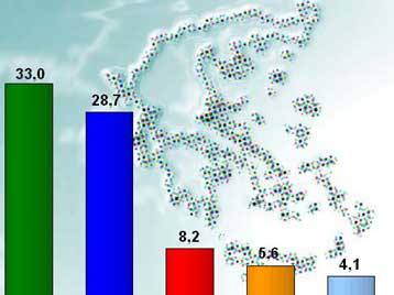 Από 3,5% έως 4,3% το προβάδισμα στο ΠΑΣΟΚ σύμφωνα με νέα δημοσκόπηση
