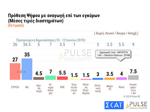 Δημοσκόπηση Pulse: Παραμένει η μεγάλη διαφορά ΝΔ από ΣΥΡΙΖΑ – Ποια κόμματα μπαίνουν στη Βουλή