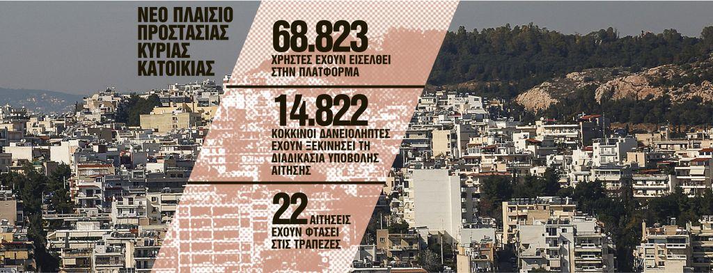 Εξώσεις – εξπρές στους στρατηγικούς κακοπληρωτές – 100 χιλιάδες δανειολήπτες στο στόχαστρο