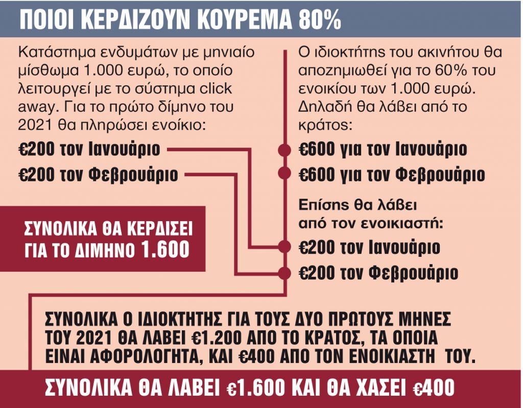 Ποιοι κερδίζουν κούρεμα 80% στα ενοίκια λόγω lockdown