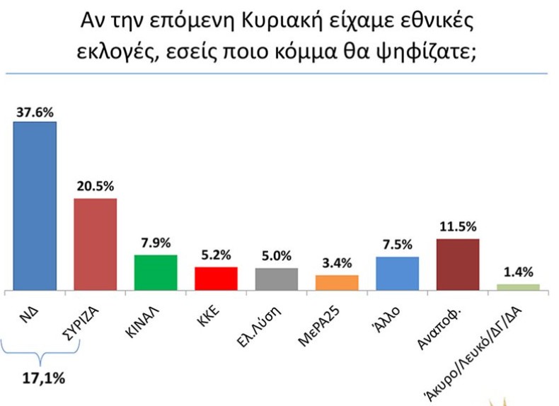 Δημοσκόπηση : Ισχυρό προβάδισμα 17 μονάδων της ΝΔ έναντι του ΣΥΡΙΖΑ