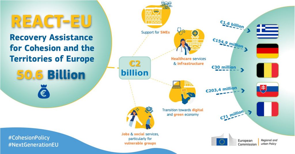 REACT-EU: More than €2 billion in additional cohesion funds for Greece, Germany, Belgium, Slovakia and France