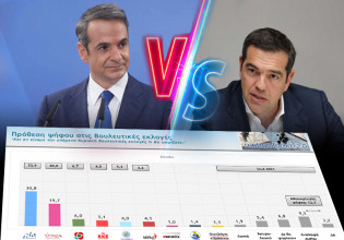 Δημοσκόπηση στο MEGA – Μεγάλη διαφορά ΝΔ -ΣΥΡΙΖΑ, οικονομία, ακρίβεια & πανδημία ανησυχούν τους πολίτες