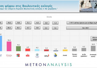 Δημοσκόπηση Metron Analysis – Ηχηρά μηνύματα σε ΝΔ και ΣΥΡΙΖΑ – Μεγάλη η διαφορά των δύο