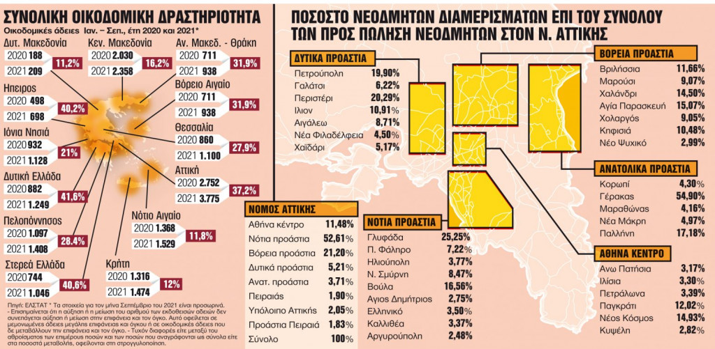 Ακίνητα – Οι περιοχές – ατμομηχανή της κτηματαγοράς