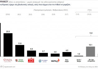 Δημοσκόπηση – Ανατροπή με την εκλογή Ανδρουλάκη – Παραμένει διψήφια η διαφορά ΝΔ – ΣΥΡΙΖΑ