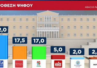 Δημοσκόπηση: Στις 14,5 μονάδες η διαφορά με ΝΔ – Το ΚΙΝΑΛ έφτασε τον ΣΥΡΙΖΑ