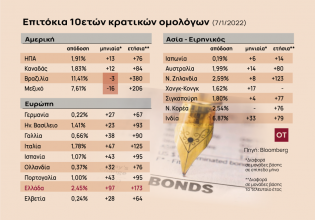 Πού οφείλεται το άλμα στα επιτόκια των κρατικών ομολόγων;