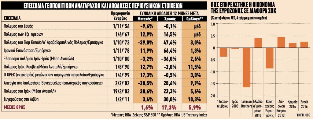 Πόλεμος στην Ουκρανία: Πόσο κινδυνεύουν από τη ρωσική εισβολή αγορές και οικονομίες