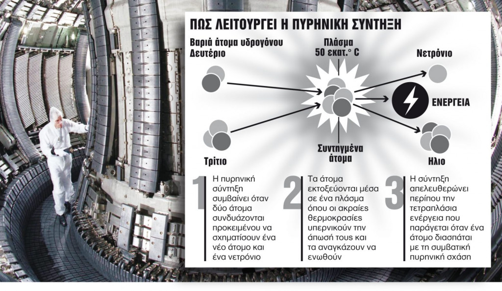 Ρεκόρ θερμότητας από μια έκρηξη πυρηνικής σύντηξης