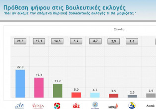 Δημοσκόπηση Mega: Πλήγμα για την κυβέρνηση, «παγωμένος» ΣΥΡΙΖΑ, υποχώρηση ΚΙΝΑΛ