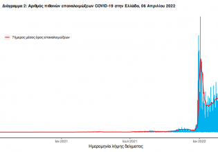 Κοροναϊός: Η μεγάλη αλλαγή στις ενημερώσεις του ΕΟΔΥ