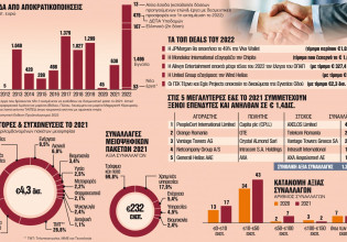 Επιχειρήσεις: Ρεκόρ νέων deals με φόντο την ανάκαμψη