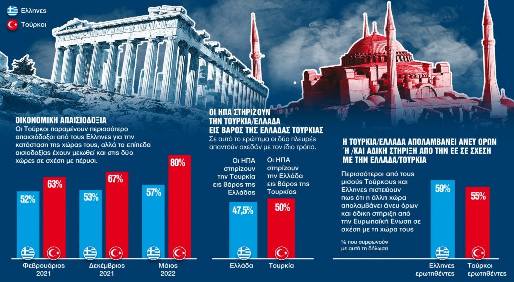 Ερευνα: Τι πιστεύουν οι Ελληνες και τι οι Τούρκοι