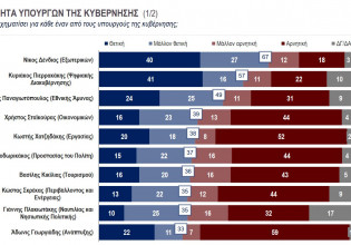 Δημοσκόπηση: Οι πιο δημοφιλείς υπουργοί της ΝΔ και τα πιο δημοφιλή στελέχη του ΣΥΡΙΖΑ