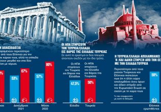 Ερευνα: Τι πιστεύουν οι Ελληνες και τι οι Τούρκοι