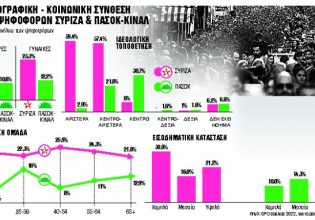 ΣΥΡΙΖΑ και ΠΑΣΟΚ: Κρας τεστ ψηφοφόρων