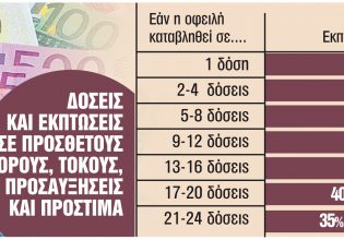 Φοροπρόστιμα: Νέα ευκαιρία για «κούρεμα» έως 75% και 24 δόσεις