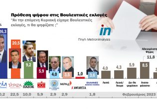 Δημοσκόπηση: Στις 5,8 μονάδες η διαφορά ΝΔ με ΣΥΡΙΖΑ – Κόλαφος για τα κόμματα οι απαντήσεις των πολιτών