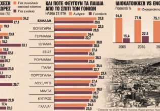 Στην Ελλάδα το υψηλότερο κόστος στέγασης στην Ευρώπη