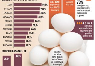 Γιατί ακριβαίνουν τα αβγά σε Ελλάδα και Ευρώπη