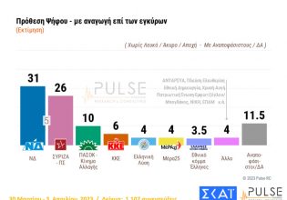 Δημοσκόπηση: Στις 5 μονάδες η διαφορά ΝΔ με ΣΥΡΙΖΑ