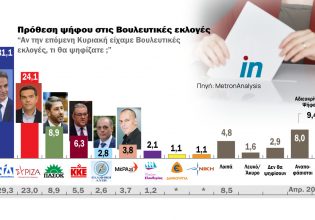 Δημοσκόπηση Metron Analysis: Στις 7 μονάδες η διαφορά ΝΔ – ΣΥΡΙΖΑ στην πρόθεση ψήφου