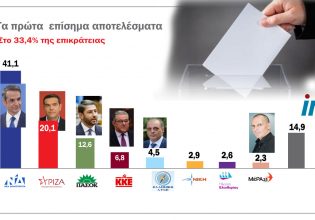 Εκλογές: Στις 20 μονάδες η διαφορά ΝΔ – ΣΥΡΙΖΑ στο 53% της επικράτειας