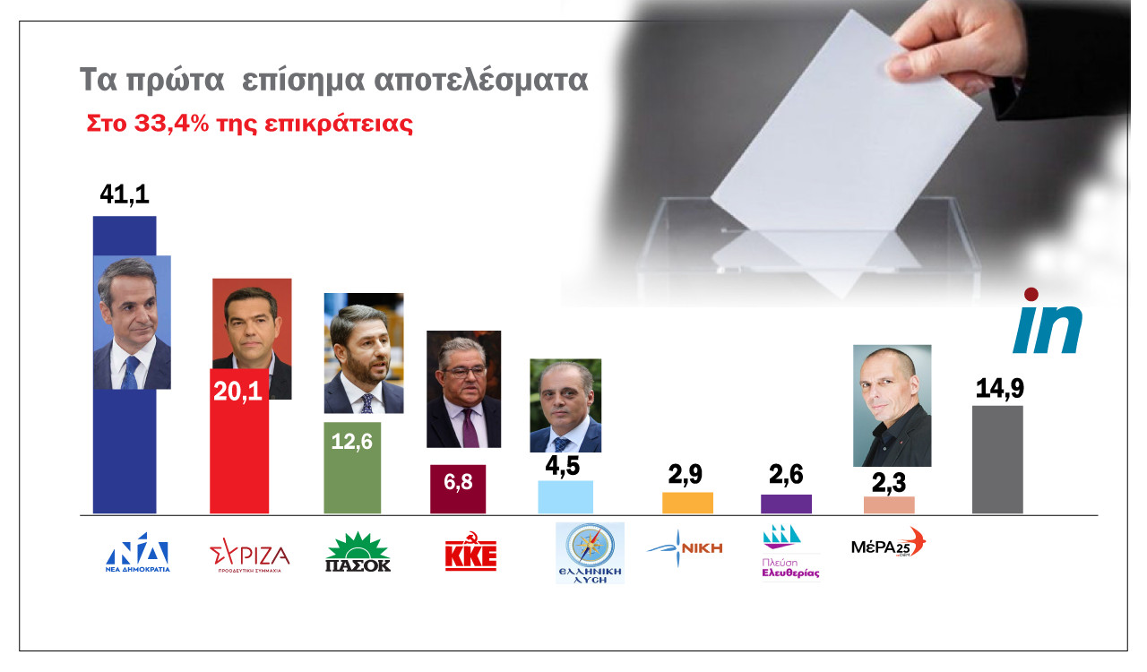 Εκλογές: Στις 20 μονάδες η διαφορά ΝΔ – ΣΥΡΙΖΑ στο 53% της επικράτειας