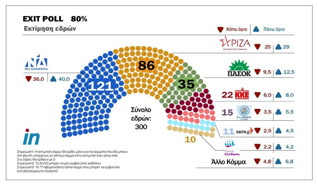 Από 7 έως 11 μονάδες η διαφορά ΝΔ – ΣΥΡΙΖΑ σύμφωνα με το κοινό exit poll