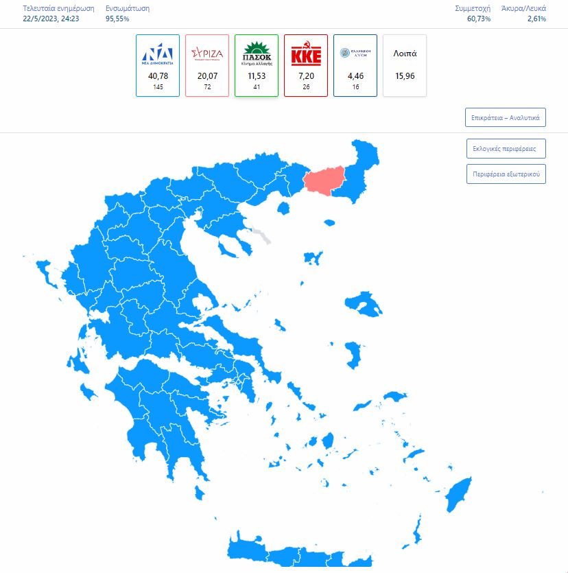 Εκλογές 2023: Ξεπέρασε τις 20 μονάδες η διαφορά ΝΔ – ΣΥΡΙΖΑ στο 95% της Επικράτειας