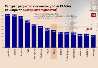 Λογαριασμοί ρεύματος: Πτώση στα οικιακά τιμολόγια του Ιουνίου σε Ευρώπη και Ελλάδα [γράφημα]