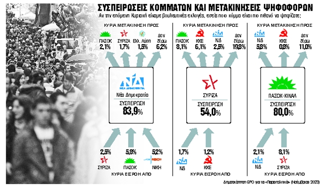 Οι μετακινήσεις κρίνουν τις πολιτικές κινήσεις