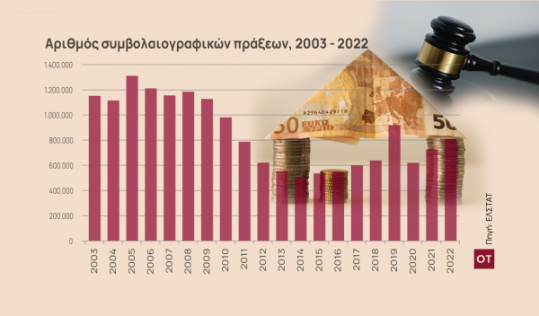 Μια πόλη στο σφυρί – Εκτοξεύθηκαν 140% οι πλειστηριασμοί [πίνακες]