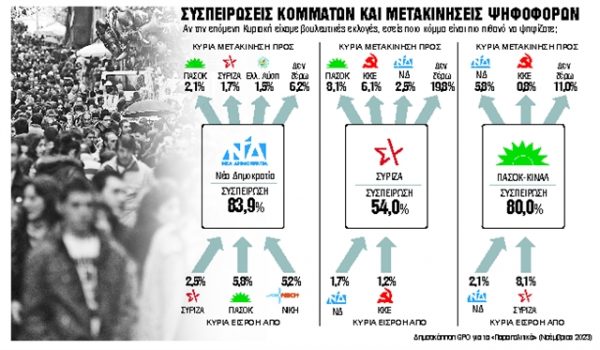 Οι μετακινήσεις κρίνουν τις πολιτικές κινήσεις