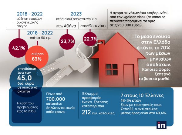 Η κυβέρνηση απέναντι στο κίνημα «δεν βρίσκω σπίτι» και τη «φούσκα» ακινήτων