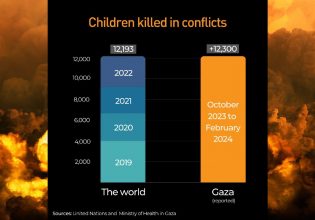 UNRWA: Περισσότερα παιδιά σκοτώθηκαν στη Γάζα σε 4 μήνες παρά σε 4 χρόνια συγκρούσεων ανά τον κόσμο
