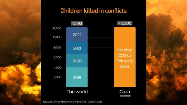 UNRWA: Περισσότερα παιδιά σκοτώθηκαν στη Γάζα σε 4 μήνες παρά σε 4 χρόνια συγκρούσεων ανά τον κόσμο