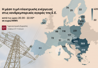 Ηλεκτρικό ρεύμα: Κόπηκε στα δύο το ενιαίο δίκτυο στην Ευρώπη – 10 ερωτοαπαντήσεις για τις υψηλές τιμές