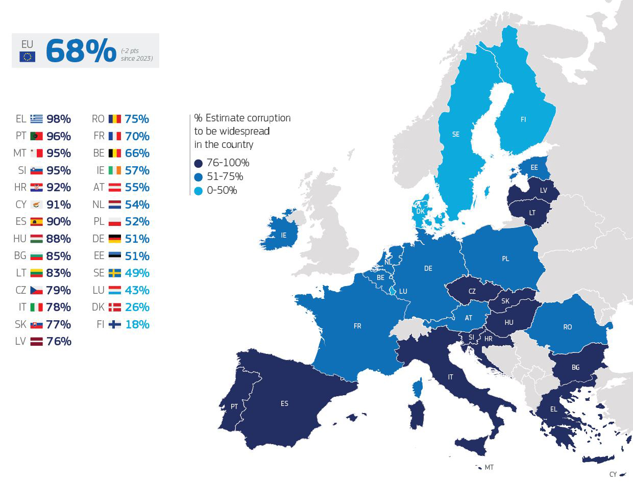 Διαφθορά: Το 98% των πολιτών πιστεύουν ότι υπάρχει στην Ελλάδα - Η σύγκριση με τις υπόλοιπες χώρες