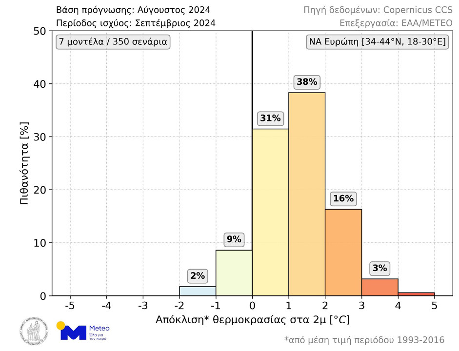 καιρός