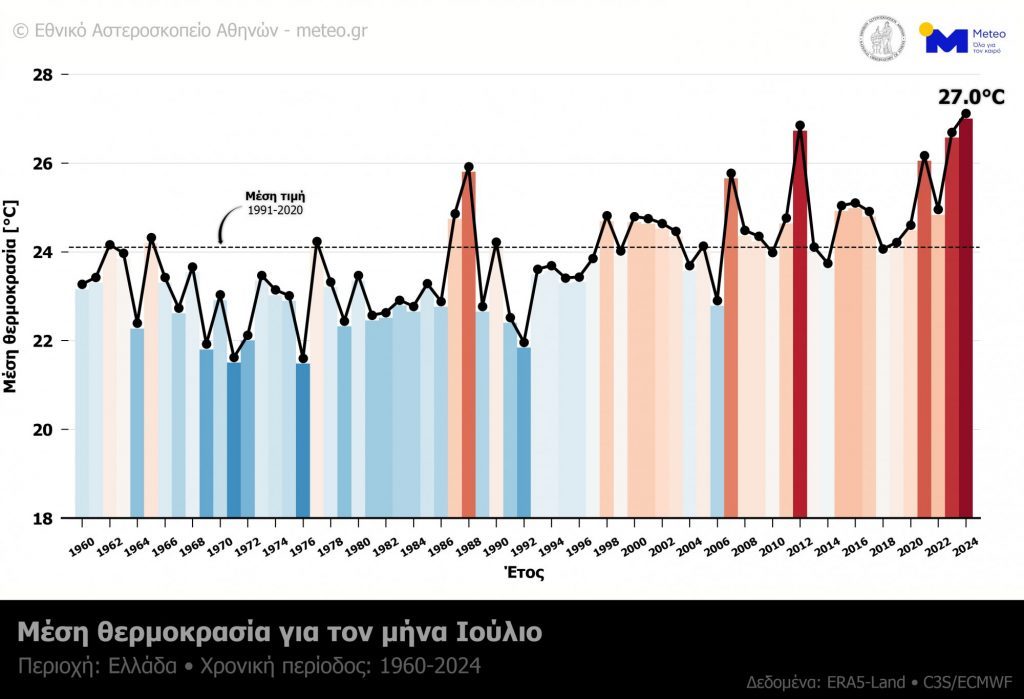 καιρός