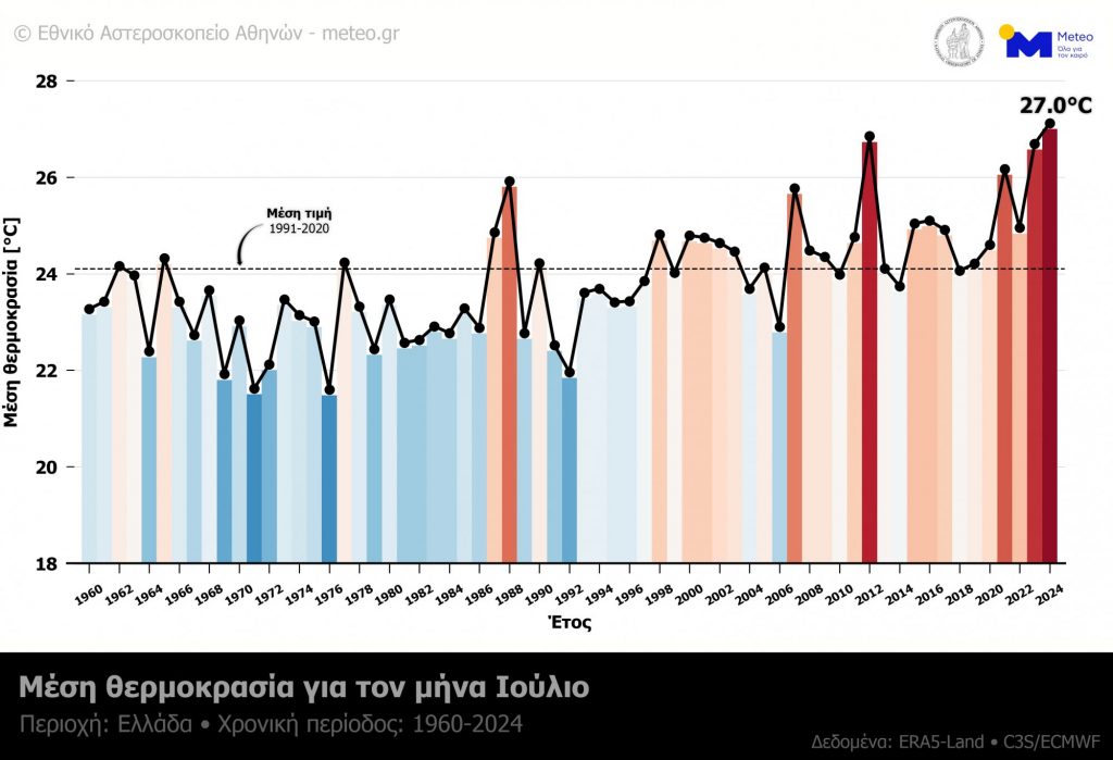 Καιρός