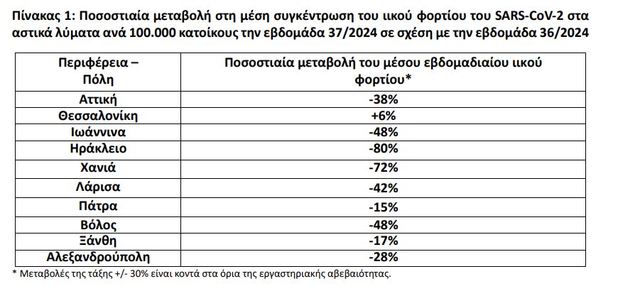 Ακόμα 23 νεκροί από Covid – Σχεδόν 600 άτομα στο νοσοκομείο σε μια εβδομάδα