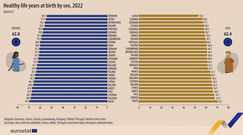 Στην πρώτη πεντάδα της ΕΕ με το υψηλότερο προσδόκιμο υγιούς ζωής οι Έλληνες